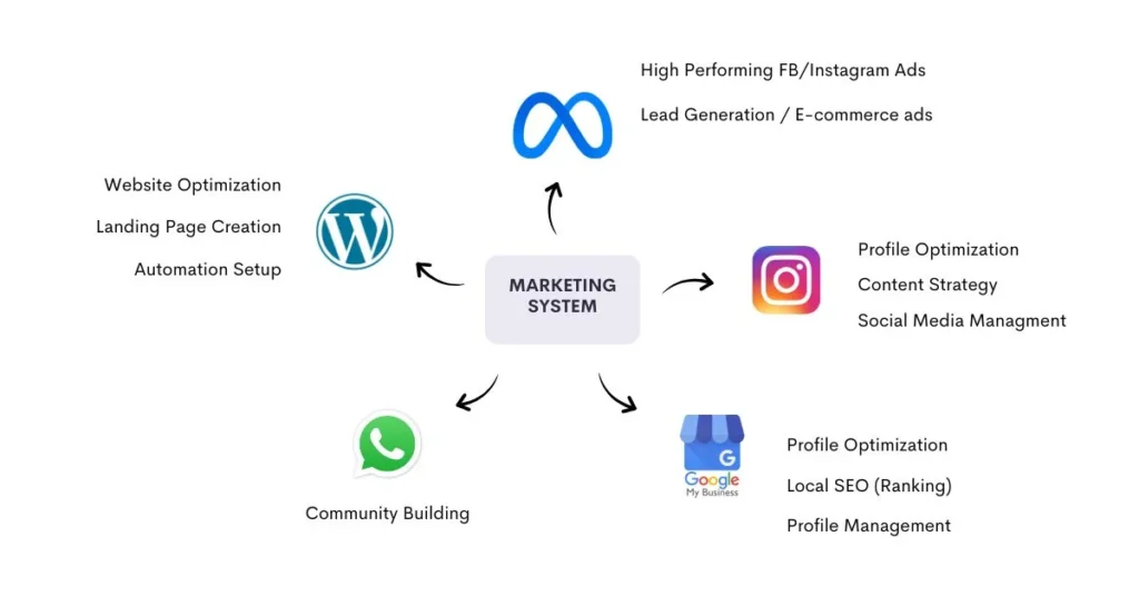 Digital Marketing System for business growth in raipur